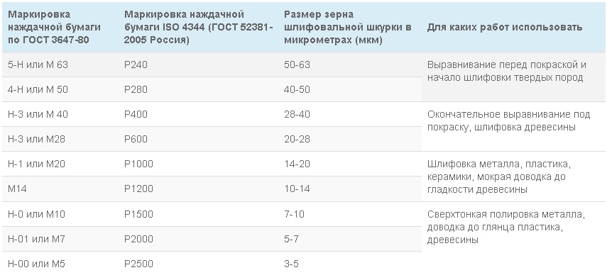 Зернистость наждачной бумаги таблица